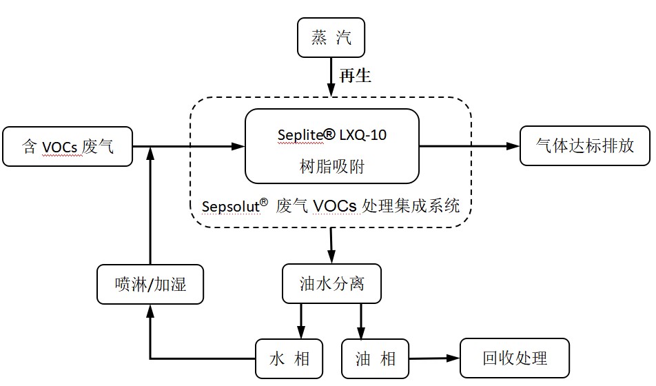 废气VOCs治理利器——香港精准一码发财VOCs树脂吸附技术